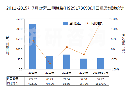2011-2015年7月對(duì)苯二甲酸鹽(HS29173690)進(jìn)口量及增速統(tǒng)計(jì) 2011-2015年7月對(duì)苯二甲酸鹽(HS29173690)進(jìn)口量及增速統(tǒng)計(jì)
